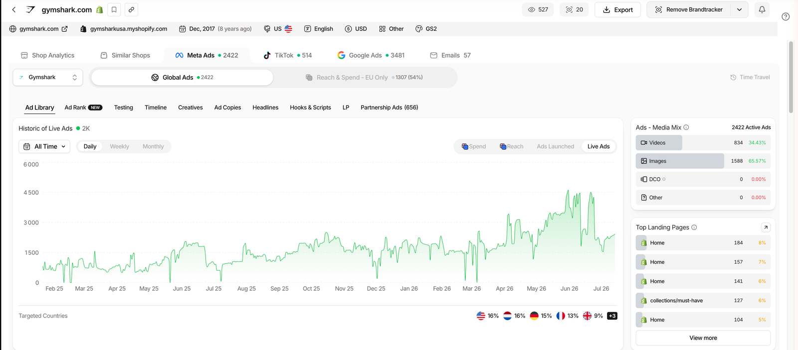 TrendTrack Brandtracker Meta Ads dashboard for a tracked store, showing sub-tabs for Ad Library, Ad Rank, Testing, Timeline, Creatives and Hooks and Scripts