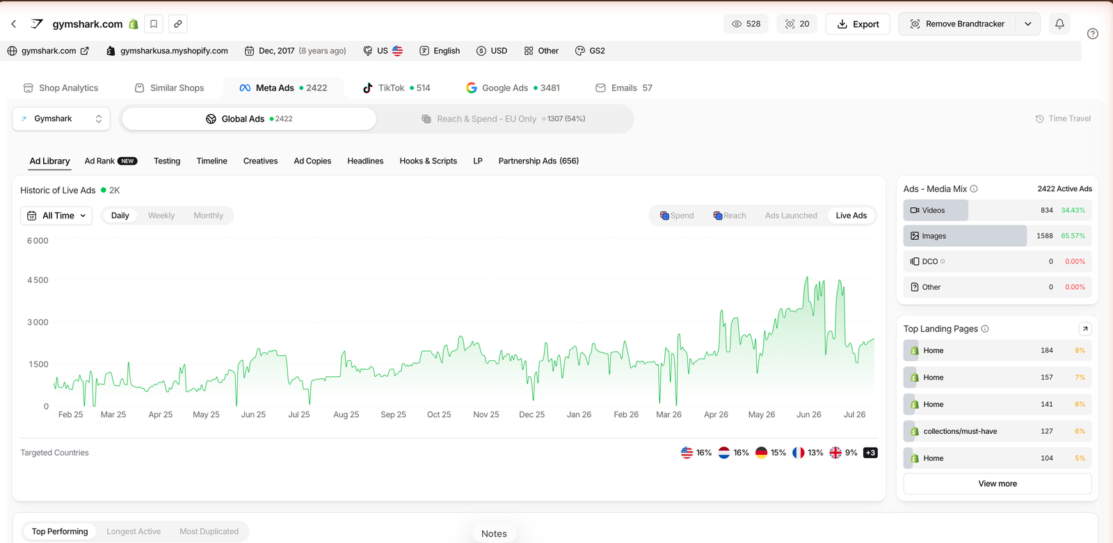 TrendTrack Brandtracker Meta Ads dashboard on a tracked store showing historic live ads over time and the video versus image media mix