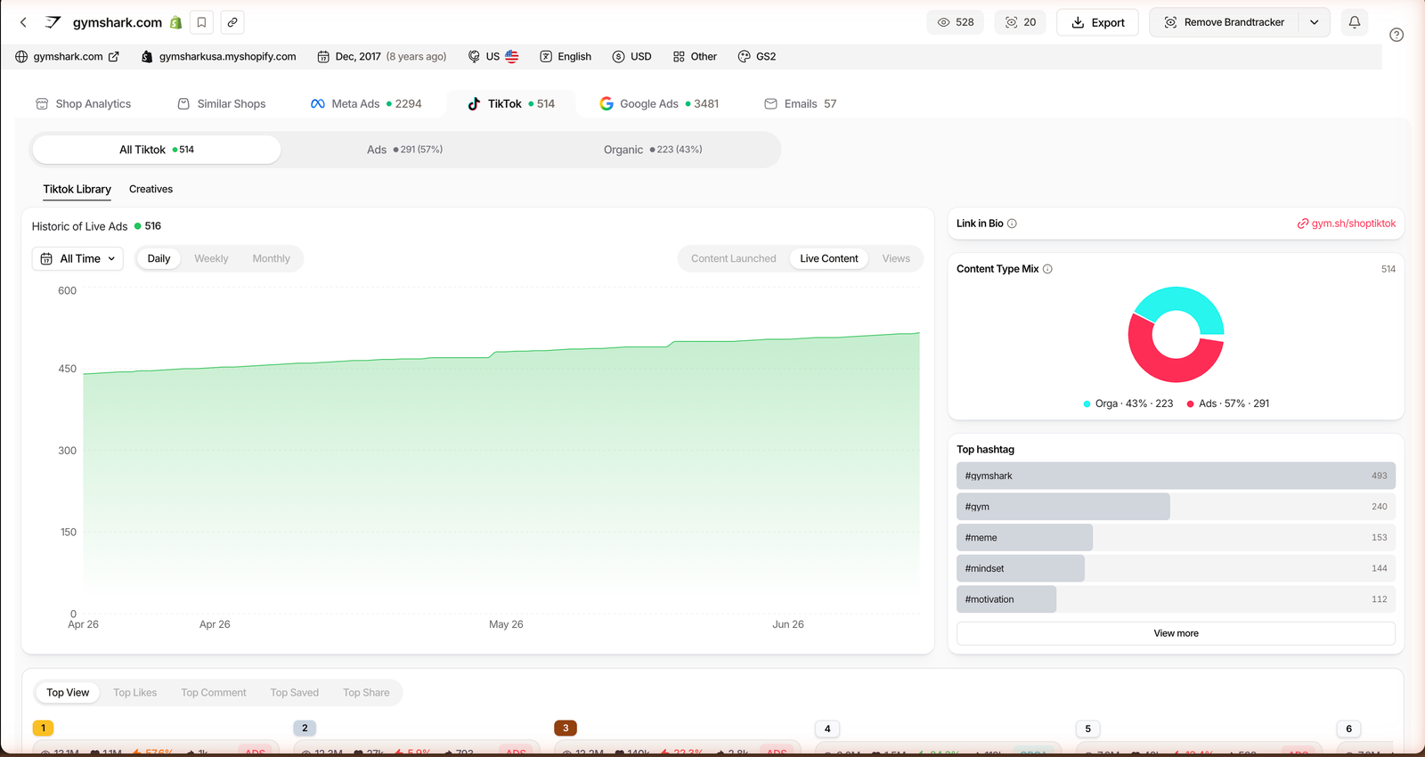 TrendTrack Brandtracker TikTok view for gymshark.com showing an ads versus organic content split and top hashtags
