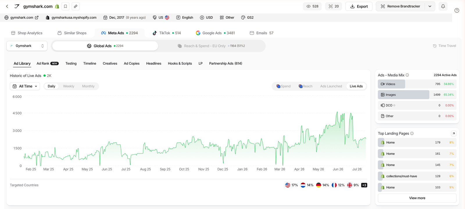 TrendTrack Brandtracker Meta Ads dashboard for Gymshark showing tabs for Meta Ads 2294, TikTok 514, Google Ads 3481 and Emails 57, a live-ads history chart, media mix and top landing pages