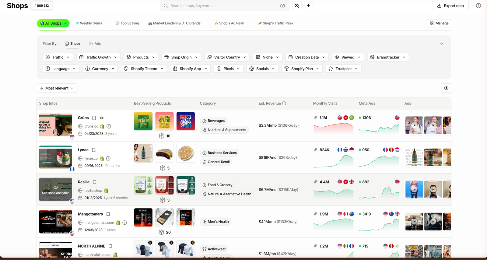 TrendTrack Shops module listing 1,869,612 Shopify stores with an Est. Revenue column, best-selling products, category and monthly visits per store