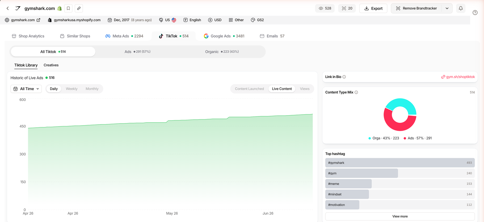 TrendTrack Brandtracker TikTok view showing a 57% ads versus 43% organic split, a content type donut and top hashtags for a tracked store