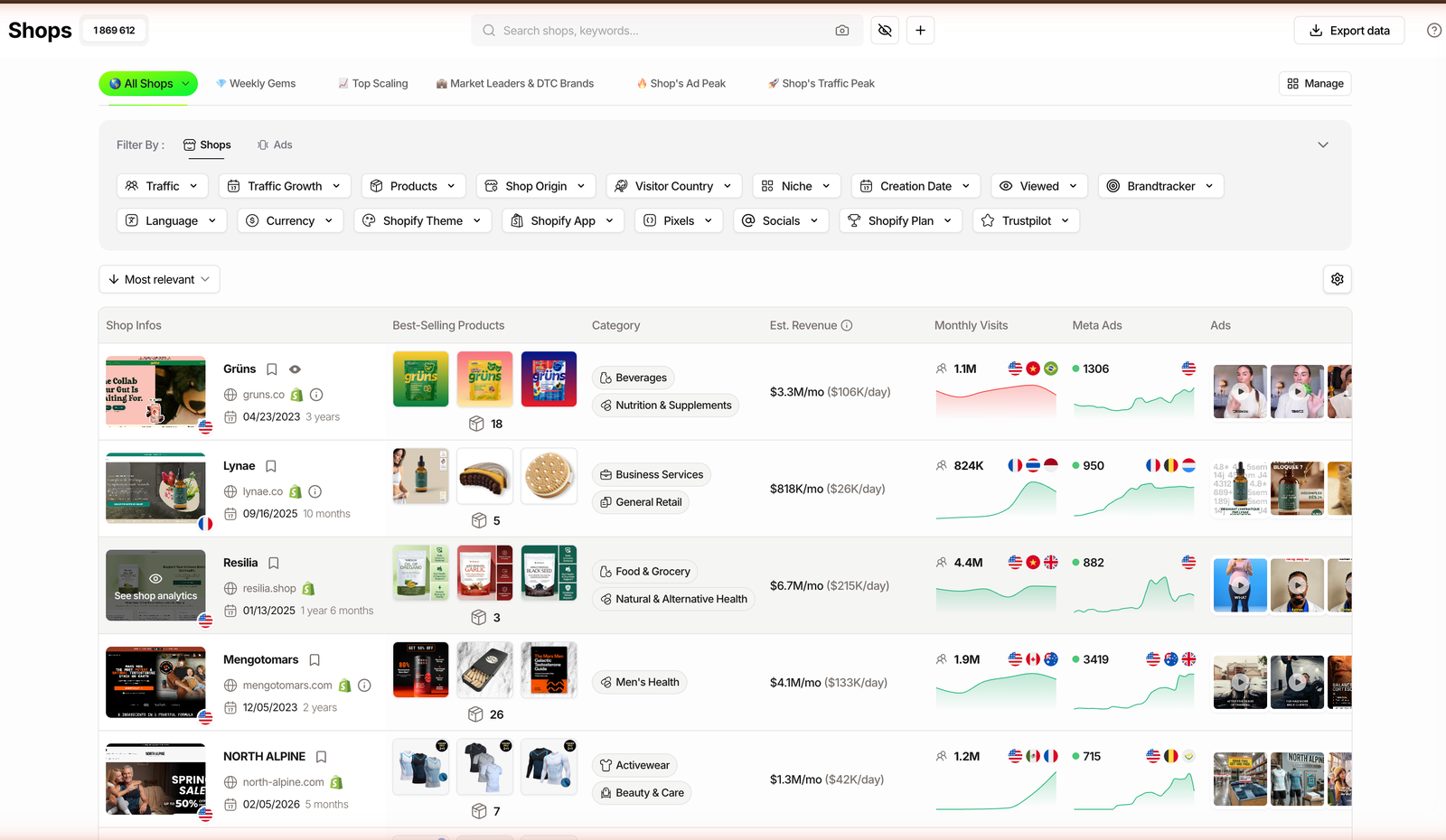 TrendTrack Shops module with the estimated revenue column showing monthly and daily figures per store, a store counter near 1.87 million and the full filter bar with niche, products and more