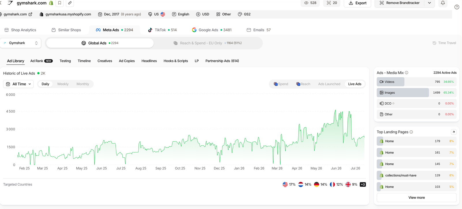 Brandtracker Meta Ads Ad Library tab with live ad history chart and media mix breakdown