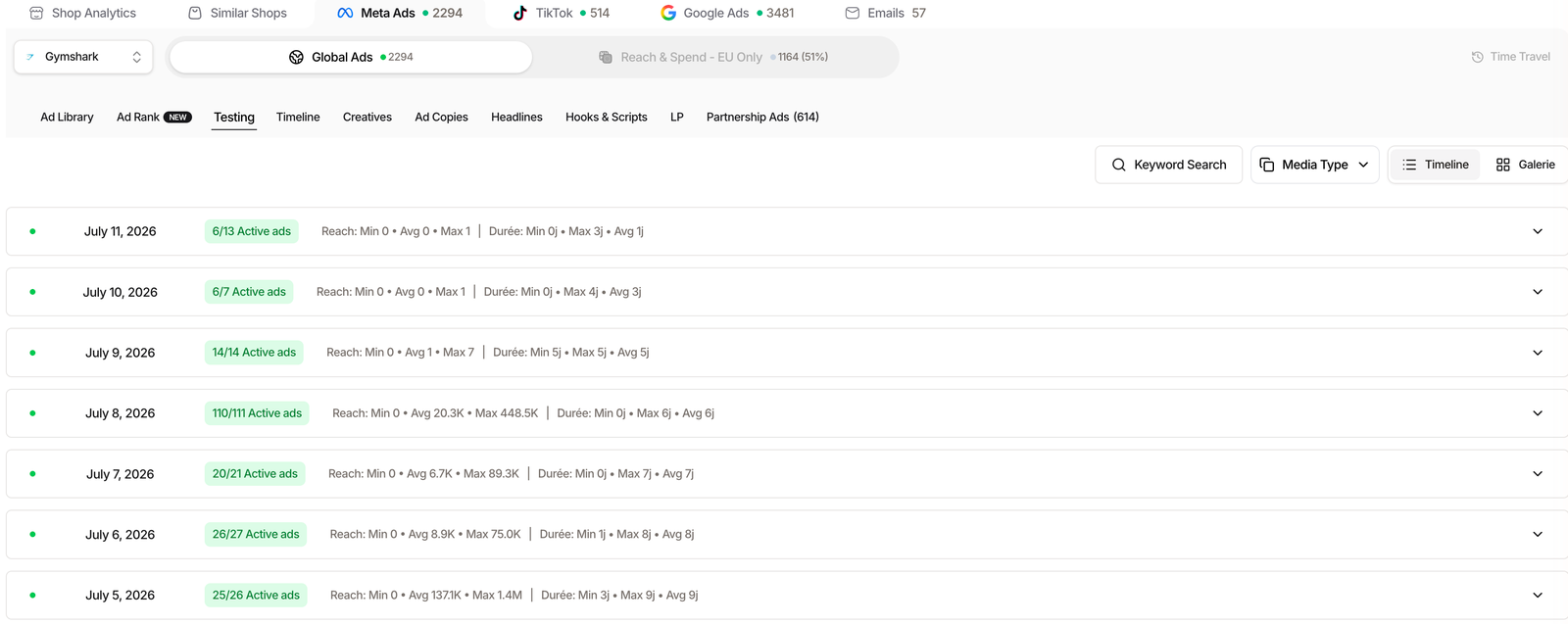 Brandtracker Testing tab showing daily ad test waves with active counts and reach ranges
