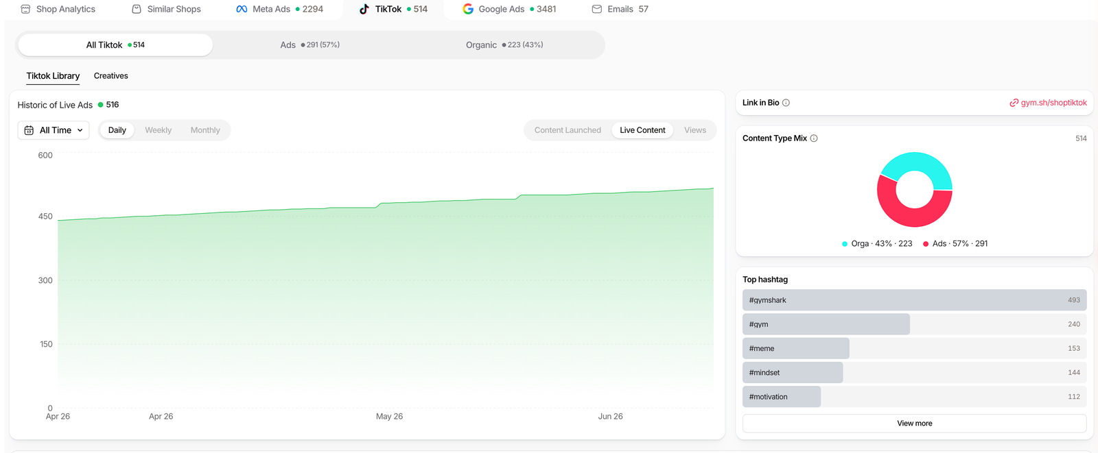 Brandtracker TikTok view splitting content into ads and organic with a content type mix donut and top hashtags