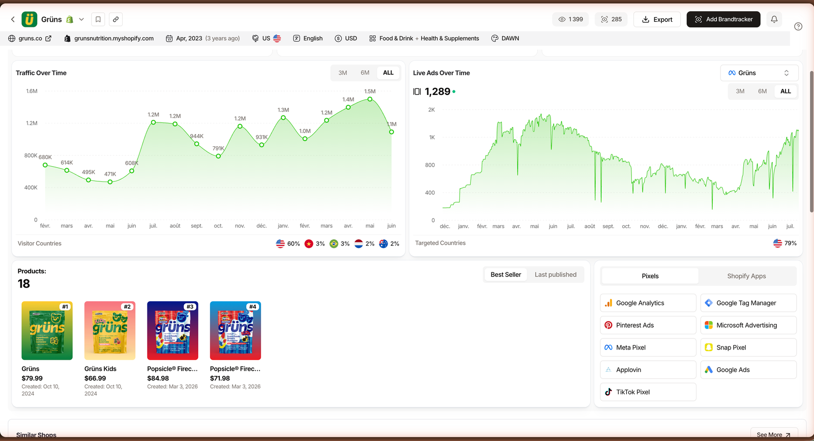 A store's analytics page in TrendTrack, comparing visitor countries with targeted countries, with traffic over time and detected pixels