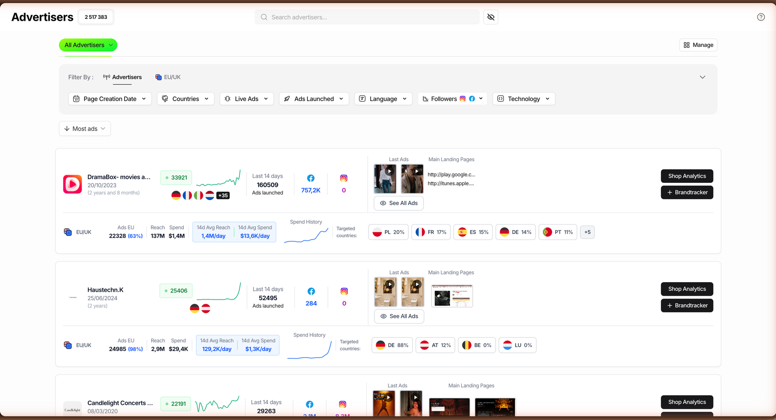 TrendTrack Advertisers module listing Facebook pages ranked by ad activity, with ads launched, live-ads sparklines and estimated EU spend per row
