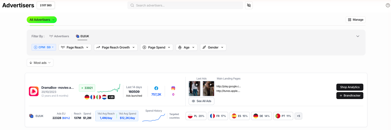 TrendTrack Advertisers module showing a page's EU/UK reach, estimated spend and 14-day average spend per day with a spend-history sparkline