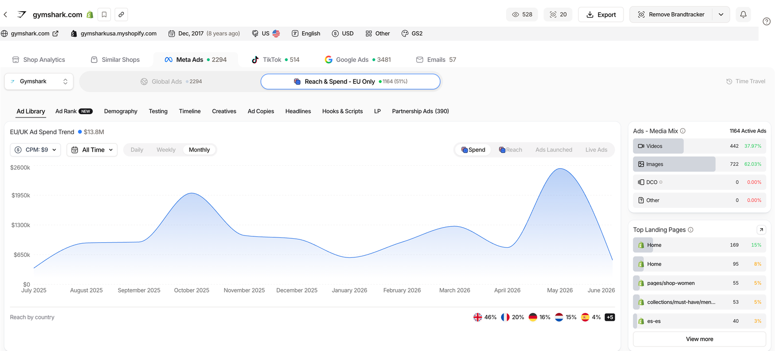 TrendTrack Brandtracker Meta Ads view with Reach and Spend EU Only selected, showing a monthly EU/UK ad spend trend for a tracked competitor
