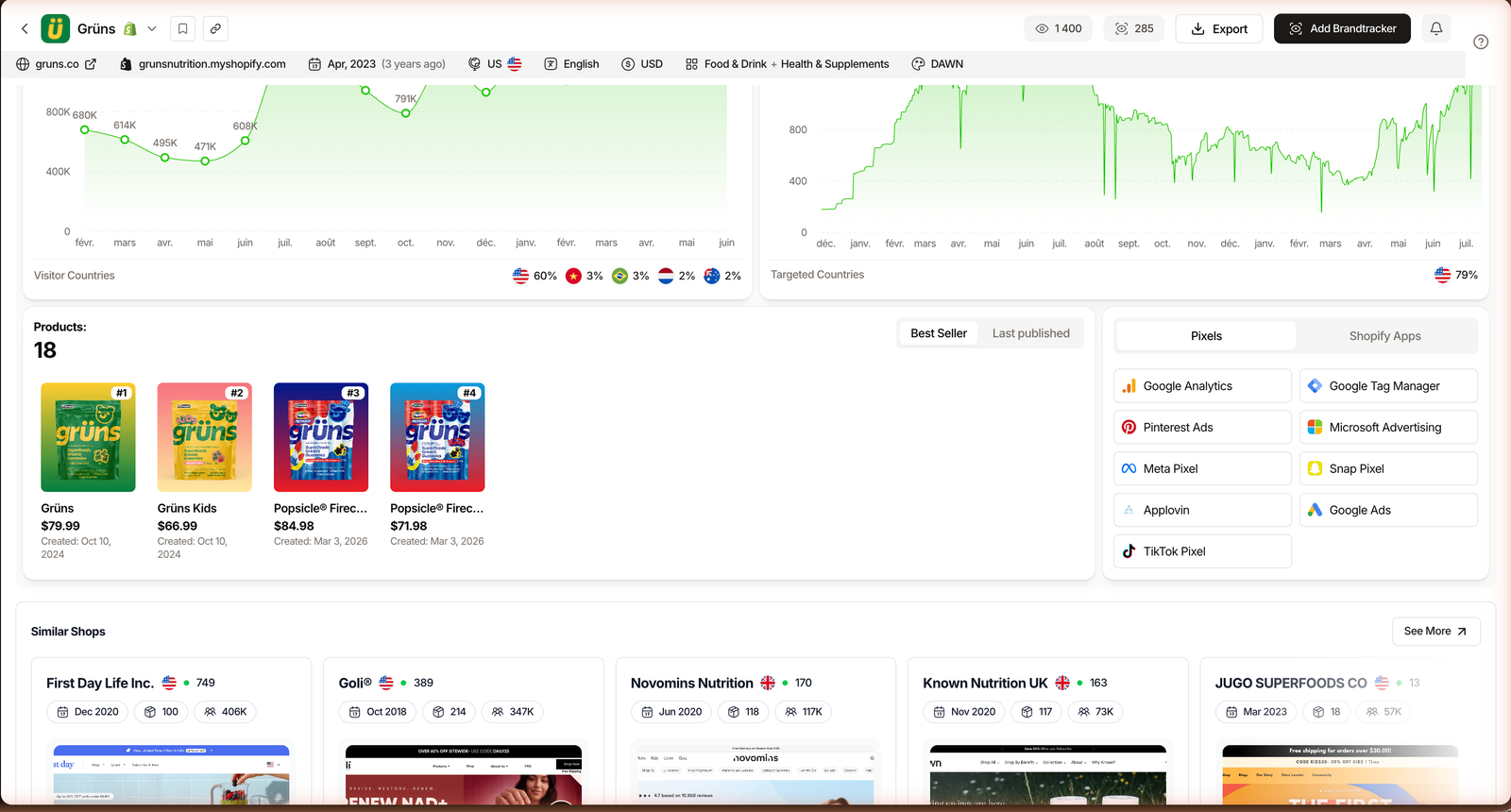 Grüns Shop Analytics in TrendTrack showing nine detected pixels including Meta, TikTok, Google Ads and Snap