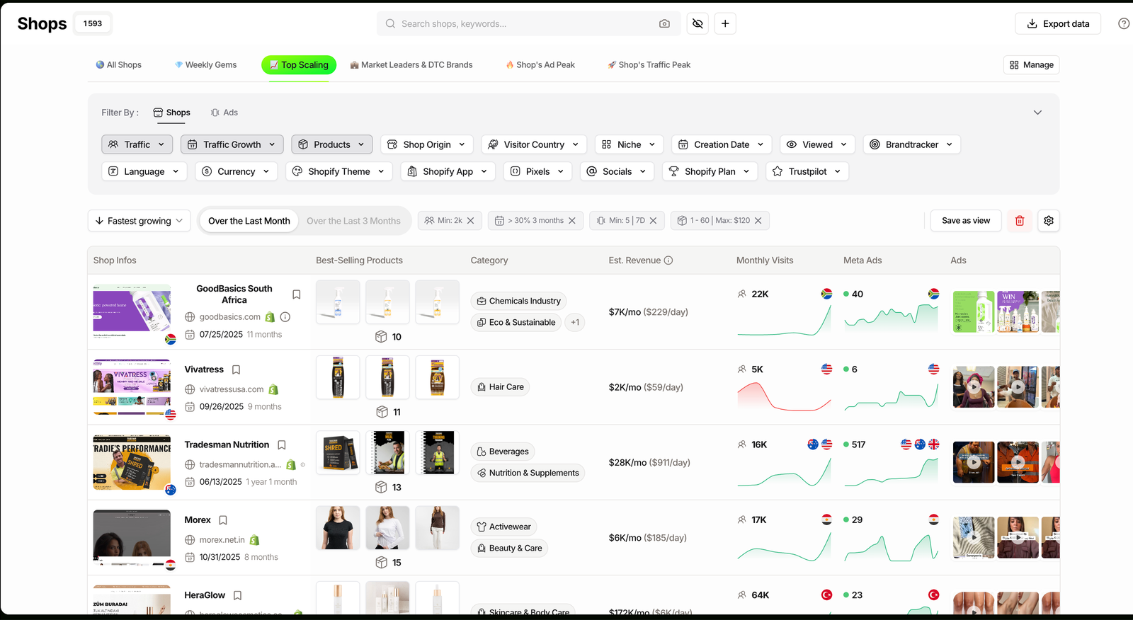 TrendTrack Shops rows sorted by Fastest growing, showing estimated revenue per month and per day next to live ad counts and rising traffic