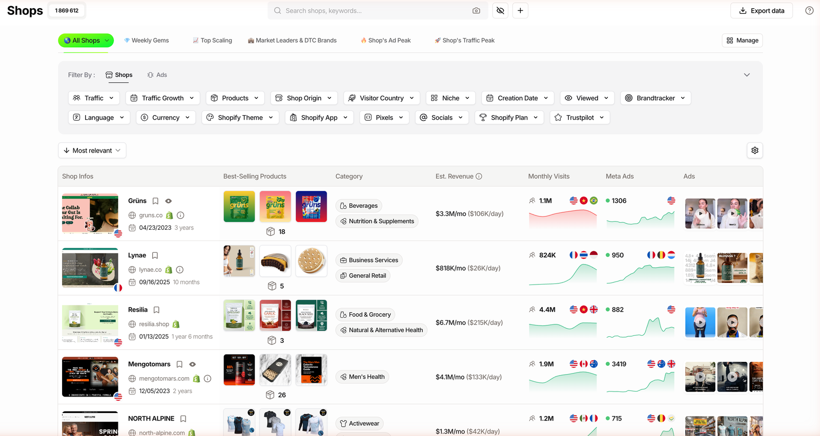 TrendTrack Shops module with an Est. Revenue column showing estimated monthly and daily revenue per store