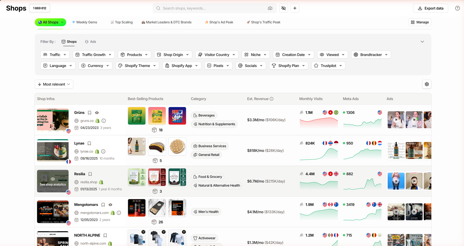 TrendTrack Shops module showing 1,869,612 Shopify stores with an Est. Revenue column and a row of 17 filters