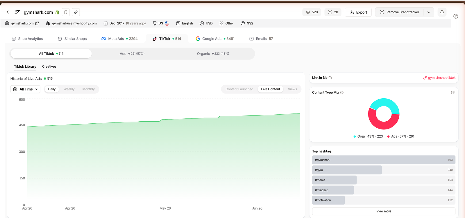 TrendTrack Brandtracker TikTok view for a tracked store showing a 57% ads versus 43% organic content split, a content-type donut, top hashtags and link in bio