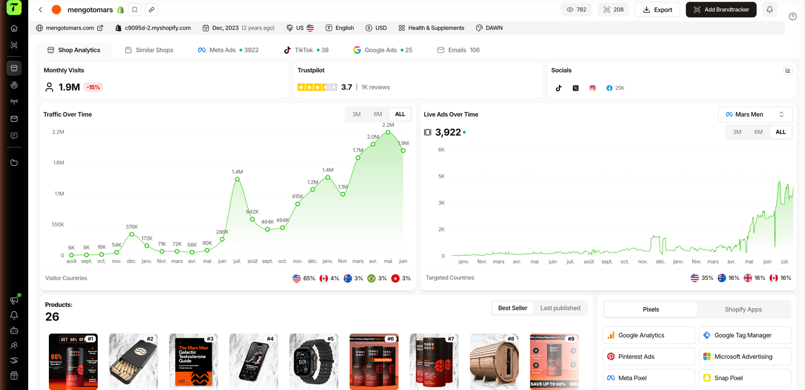 A store analytics page in TrendTrack showing traffic over time, visitor versus targeted countries, products and detected pixels