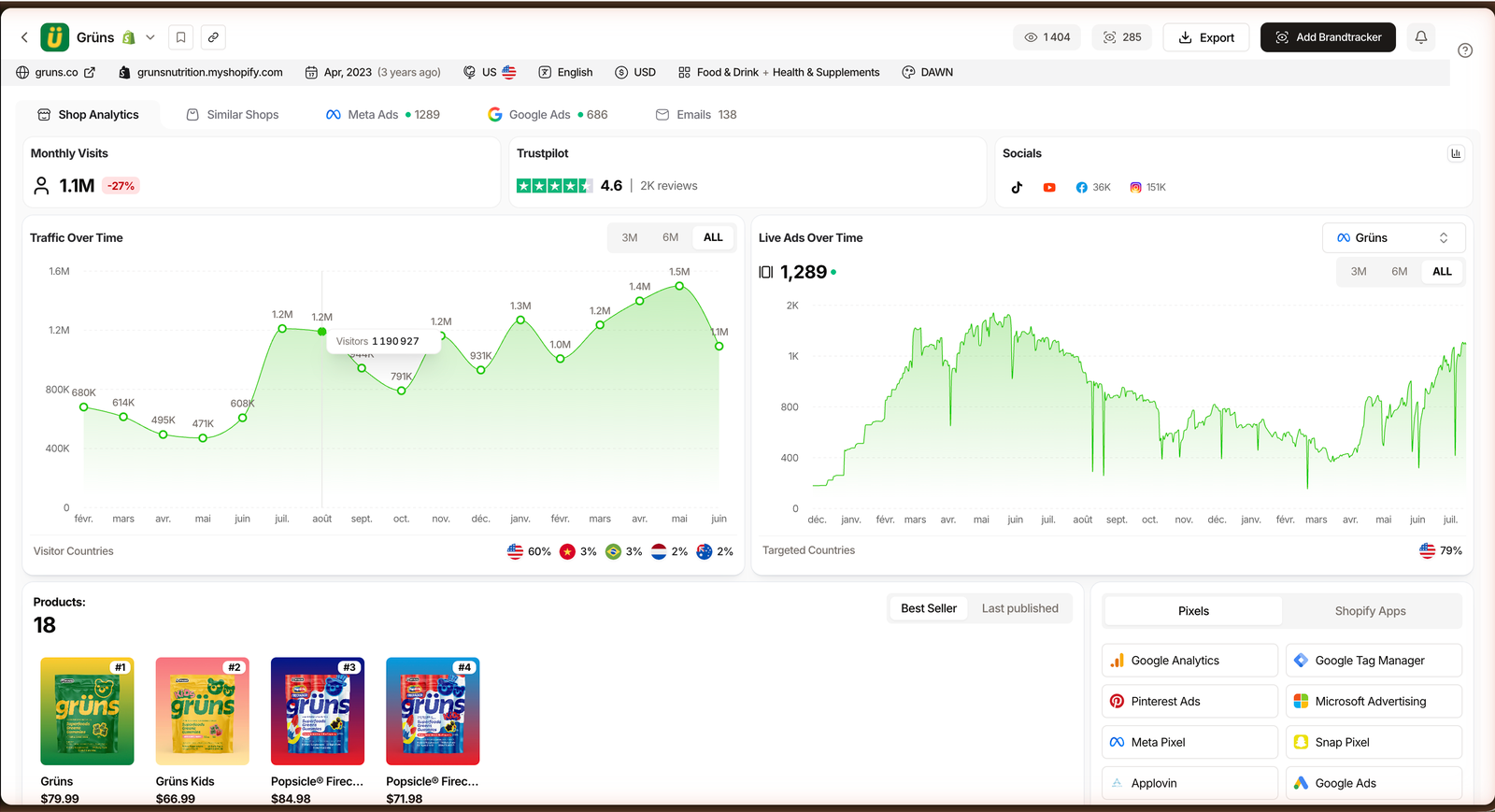 Grüns store analytics in TrendTrack showing Traffic Over Time rising to a 1.5M peak alongside 1,289 live ads