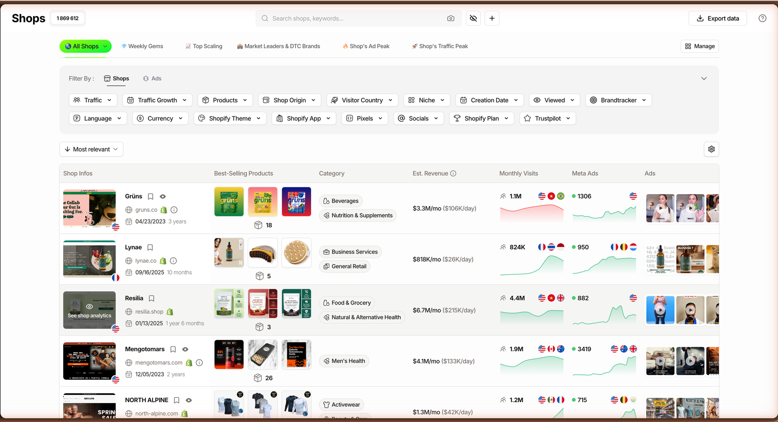 TrendTrack Shops module with the Est. Revenue column showing monthly and daily sales estimates per store