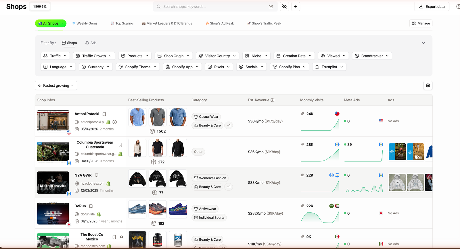 TrendTrack Shops module sorted by fastest-growing with the estimated revenue column enabled