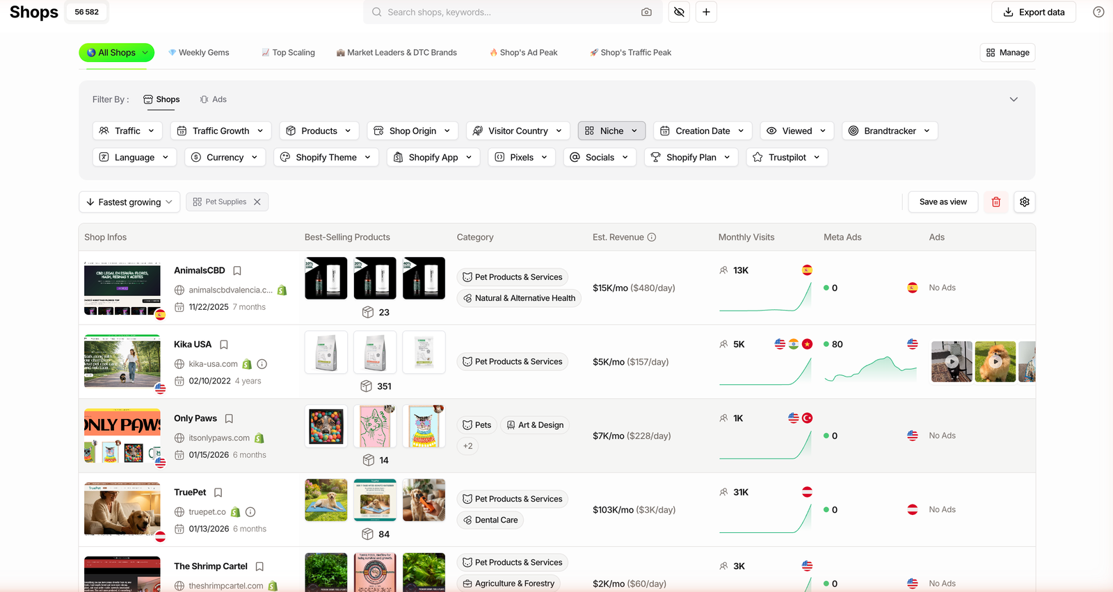 TrendTrack Shops filtered to the Pet Supplies niche, sorted by fastest growing, with the Est. Revenue column showing estimated monthly revenue for stores like AnimalsCBD, Kika USA and TruePet.