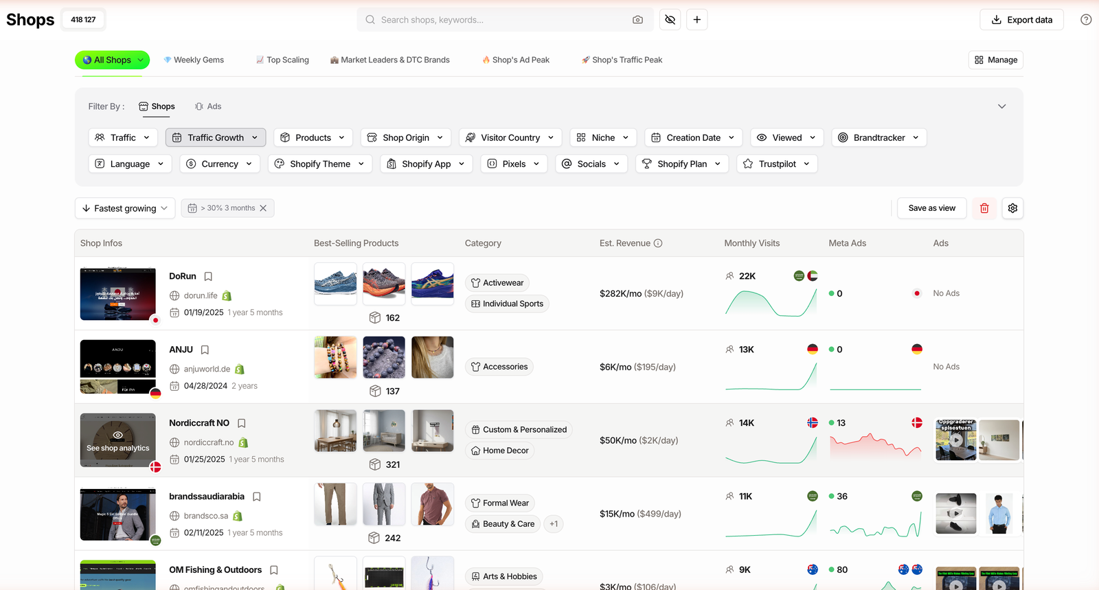 TrendTrack Shops filtered by Traffic Growth set to Rising and sorted by fastest growing, showing stores with accelerating monthly visits and estimated revenue