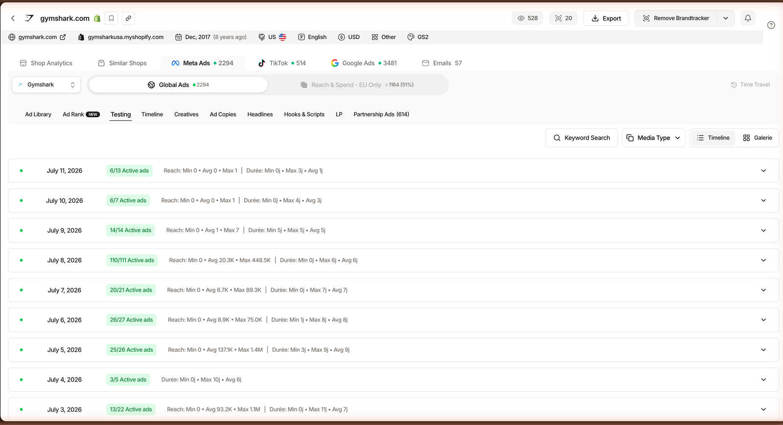 TrendTrack Brandtracker Testing tab showing gymshark's daily ad-test waves with active ad counts and average run time per day.