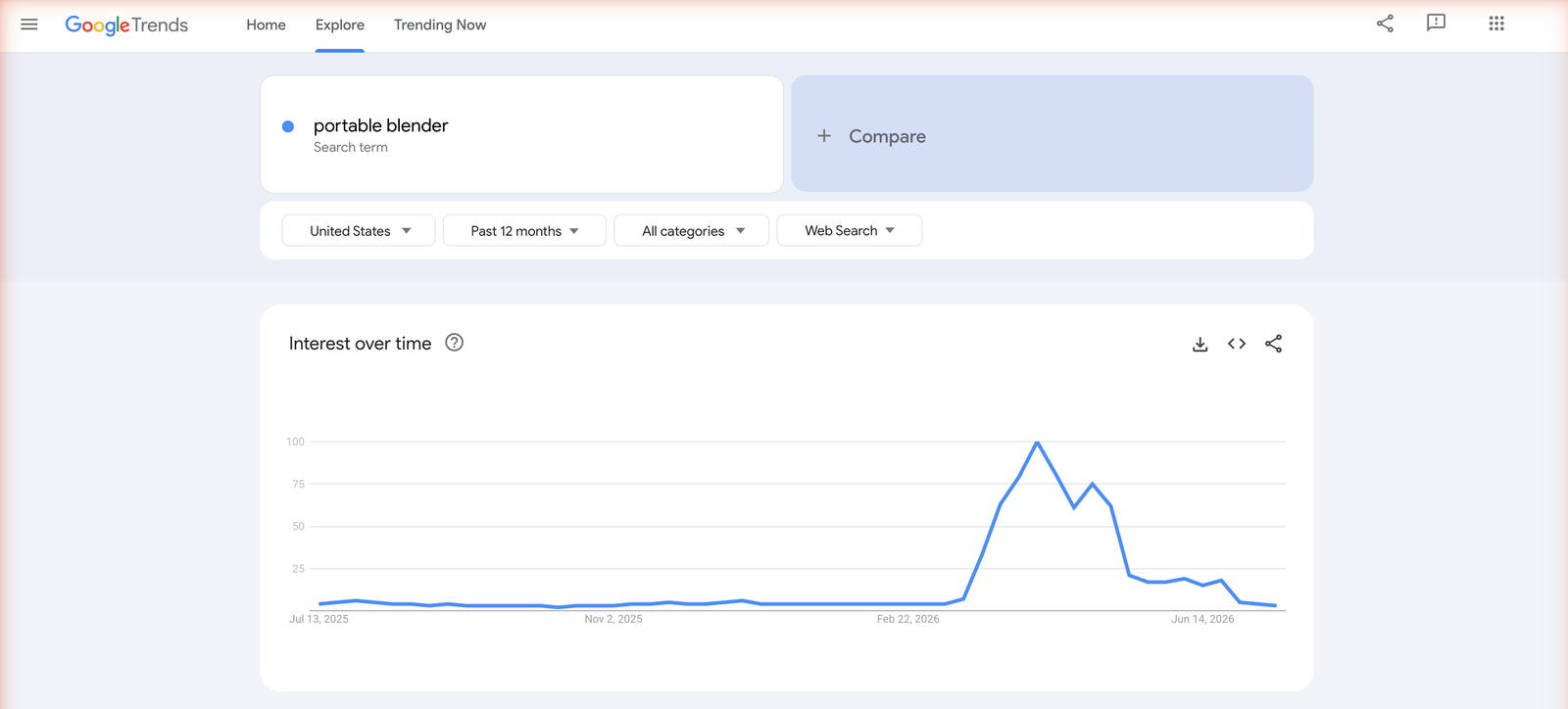Google Trends Explore page showing a product term's interest over time on a 0-100 scale for the United States, past 12 months