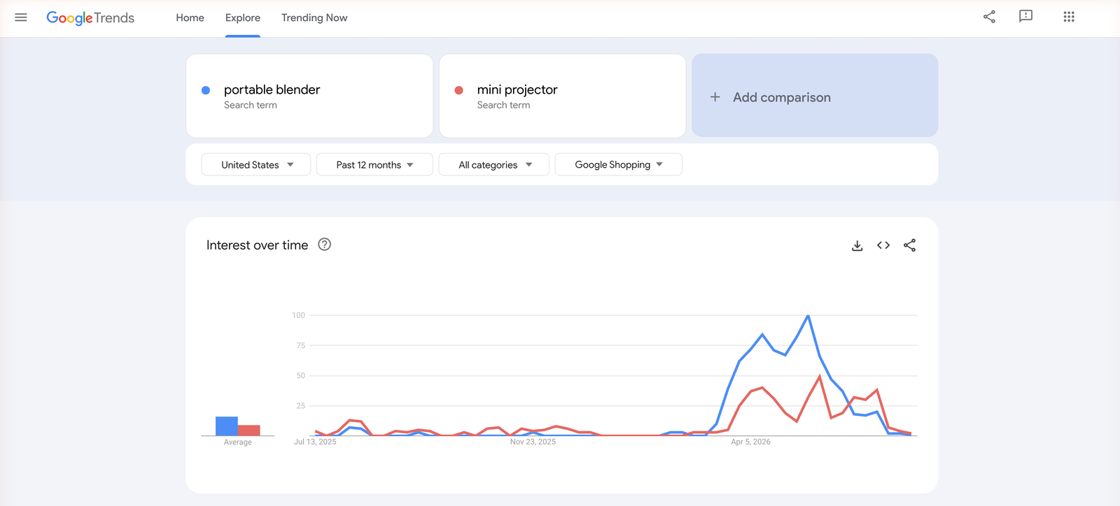Google Trends comparing multiple product terms on one chart, with the search type set to Google Shopping
