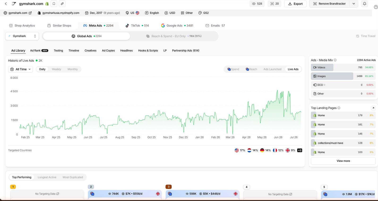 TrendTrack Brandtracker Meta Ads dashboard for a competitor showing live-ads history, media mix and EU spend