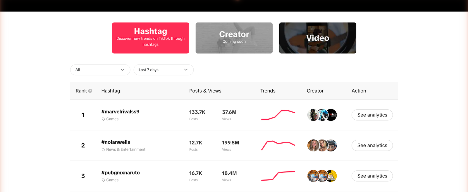 TikTok Creative Center trending hashtags table with posts, views and trend charts