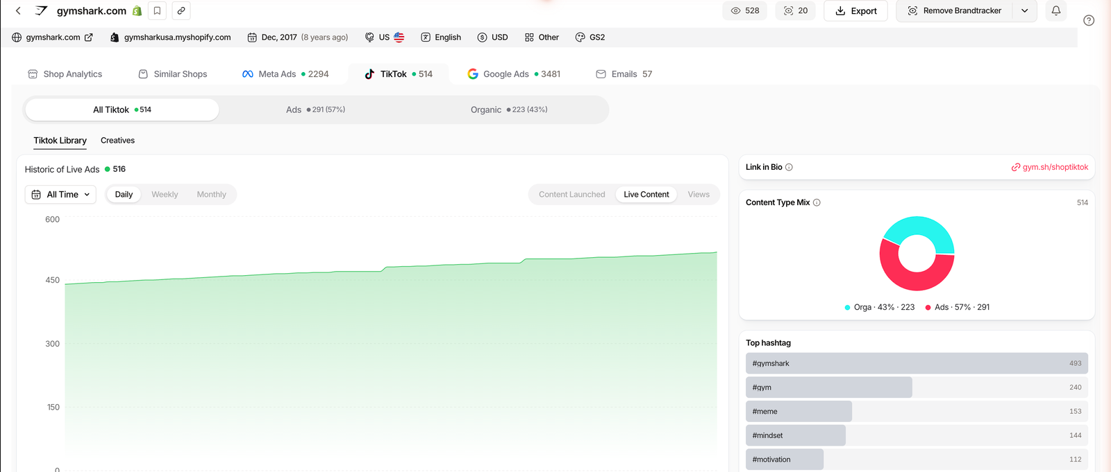 TrendTrack Brandtracker TikTok tab showing a competitor's ads versus organic split, content type mix and top hashtags
