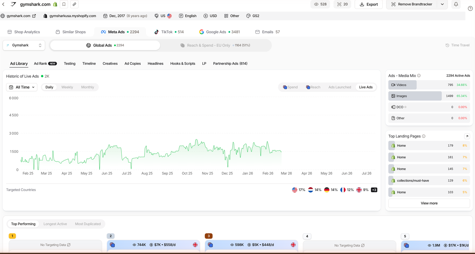 Gymshark Brandtracker Meta Ads dashboard in TrendTrack, showing the historic live-ads chart, the video-versus-image media mix and the top landing pages