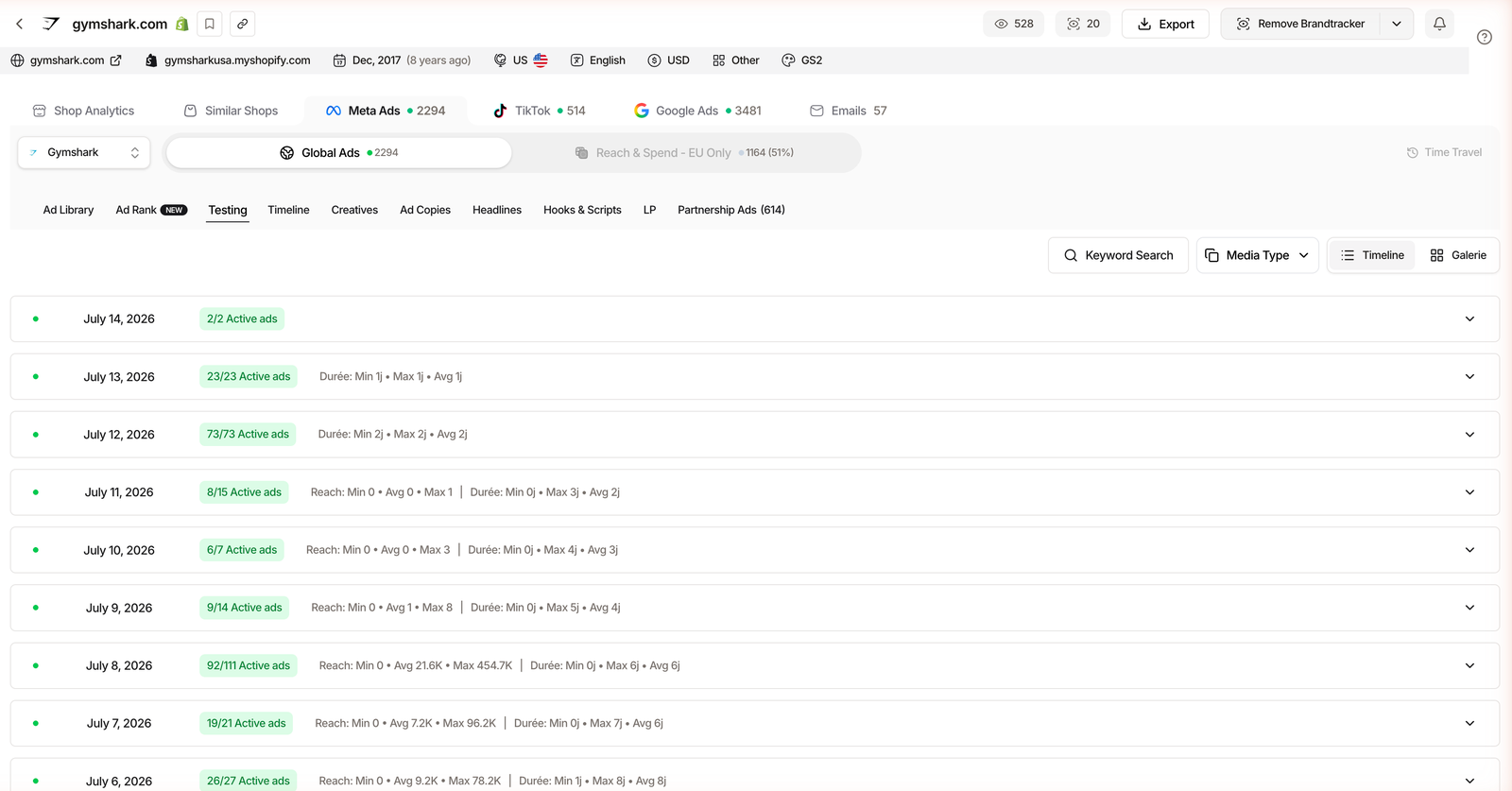 Brandtracker Testing tab showing Gymshark day-by-day ad test waves with active ad counts and reach ranges