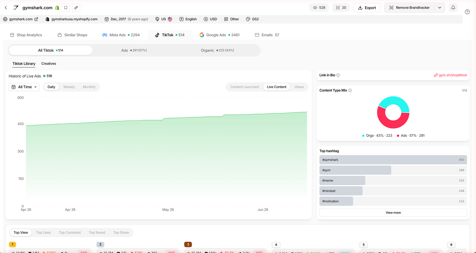 Brandtracker TikTok view for a tracked store, showing the ads versus organic split, content type mix donut and top hashtags