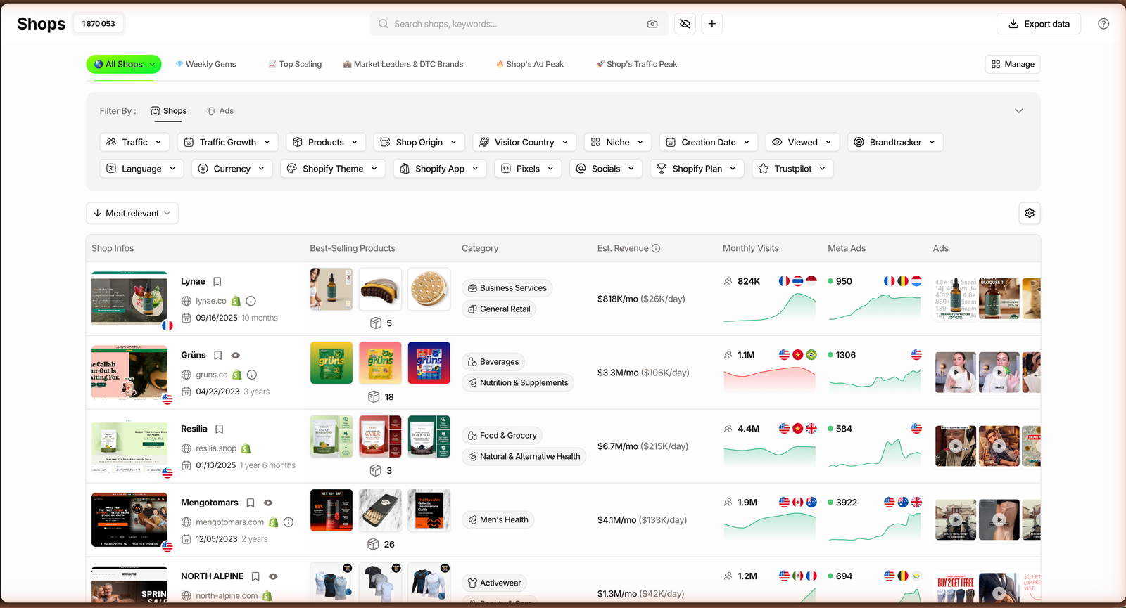 TrendTrack Shops module showing 1,870,053 Shopify stores filtered by niche, products, traffic and more, with an estimated revenue column