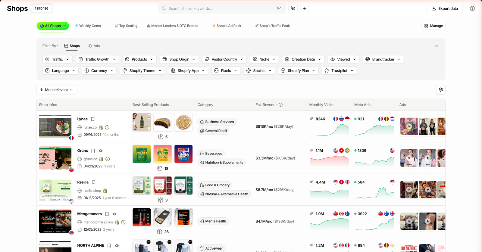 TrendTrack Shops module listing Shopify stores with an estimated revenue column, monthly visits and live ad counts