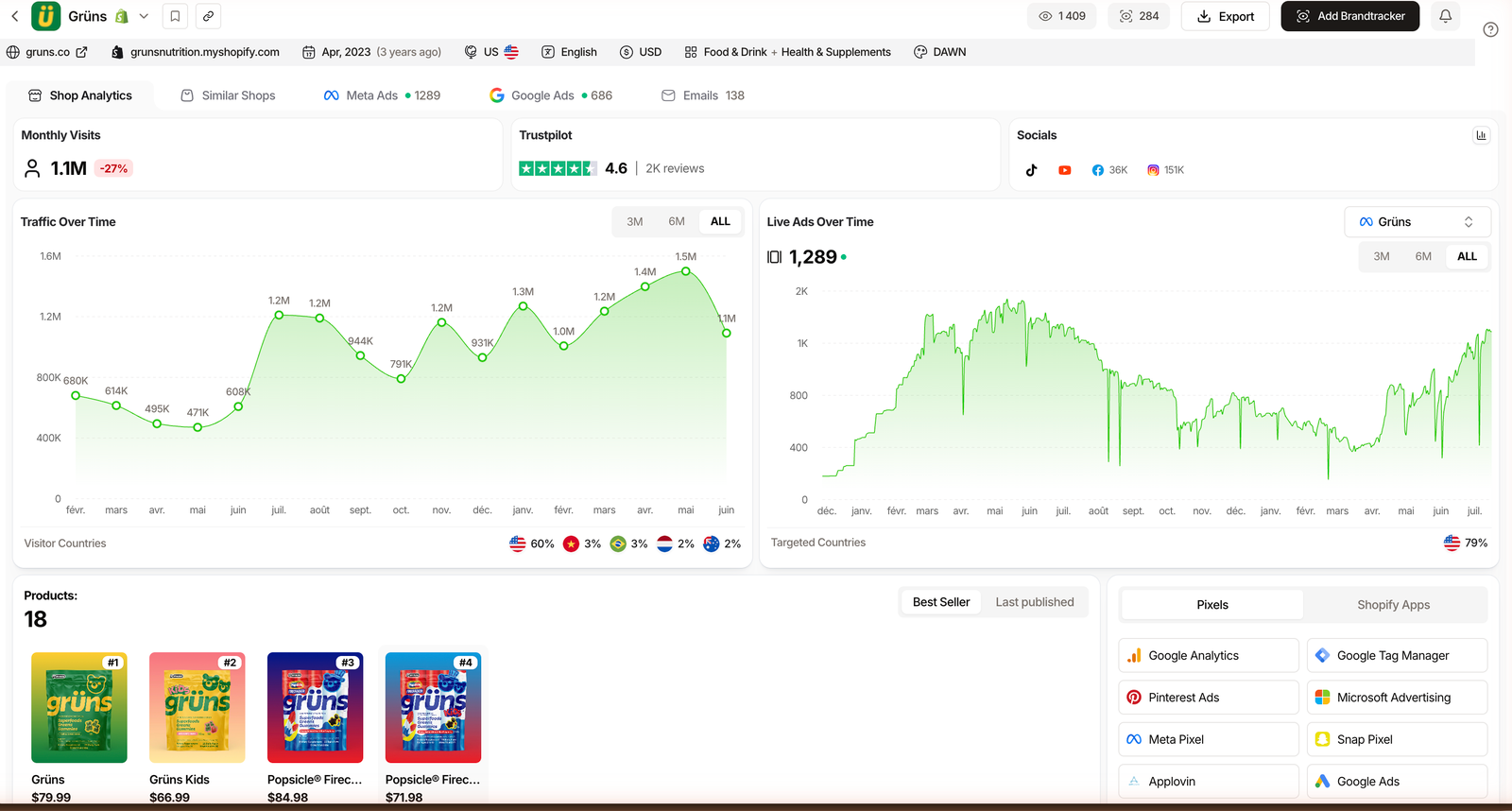 A single store's analytics in TrendTrack: estimated monthly visits, traffic over time and live ad count.