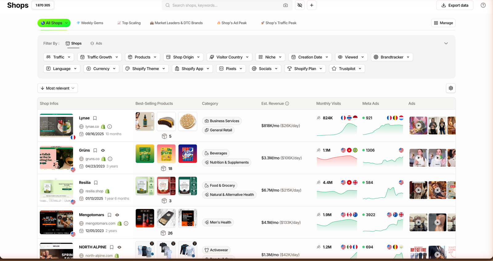 TrendTrack Shops module listing 1,870,305 Shopify stores with 17 filters and an estimated revenue column