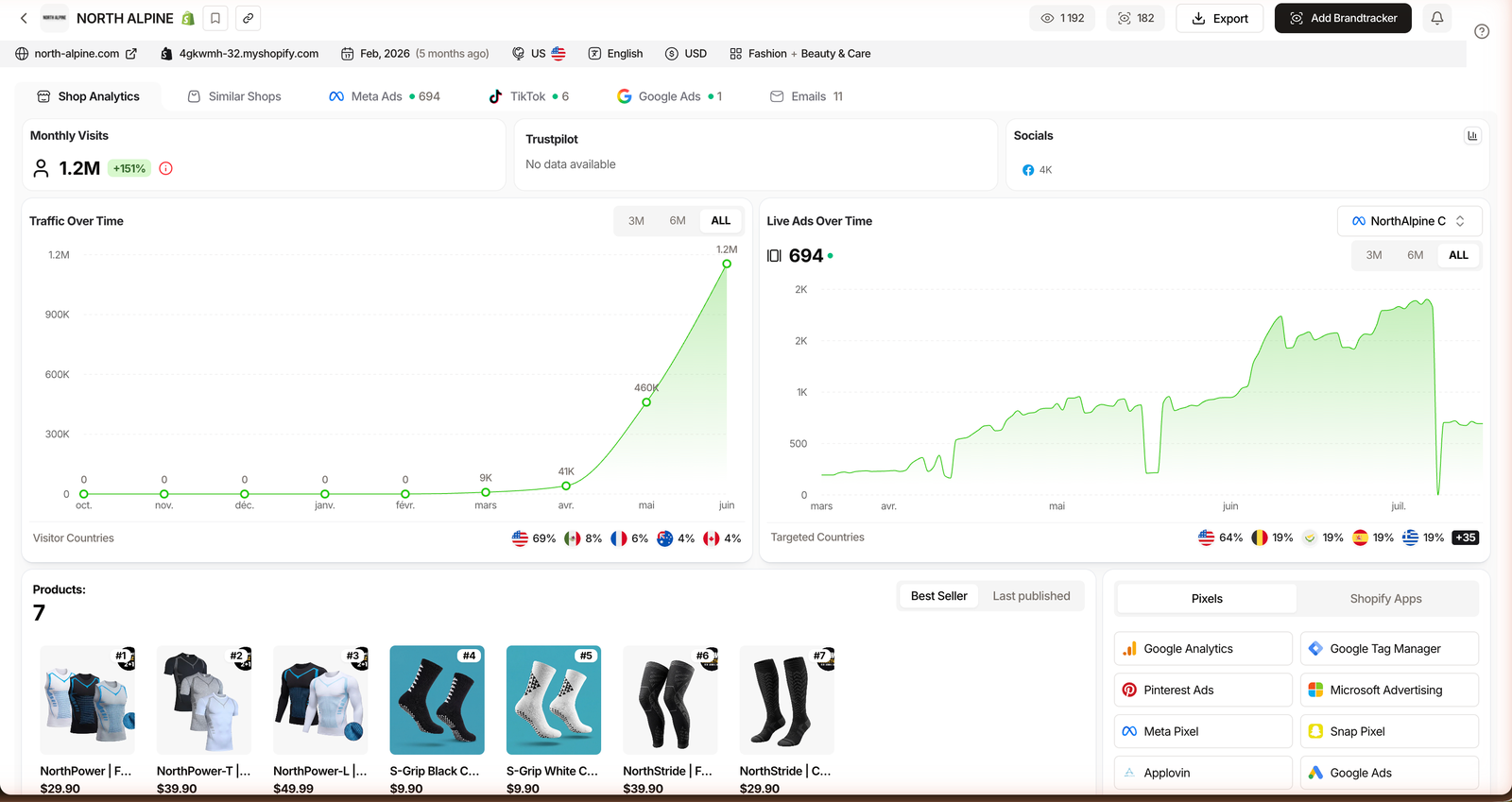 TrendTrack store analytics showing 1.2M monthly visits, a traffic trend chart and top-selling products for a Shopify store