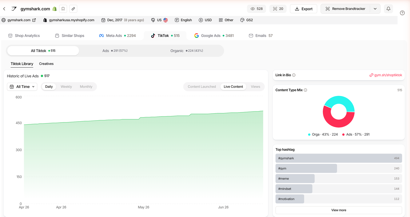TrendTrack Brandtracker TikTok view for a tracked store, splitting its TikTok presence into 57% ads and 43% organic content with a content type mix donut and top hashtags