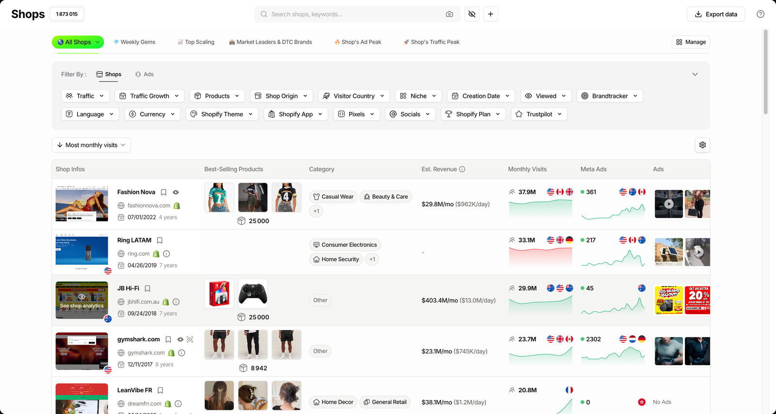 TrendTrack Shops list sorted by most monthly visits, showing estimated revenue for the largest stores