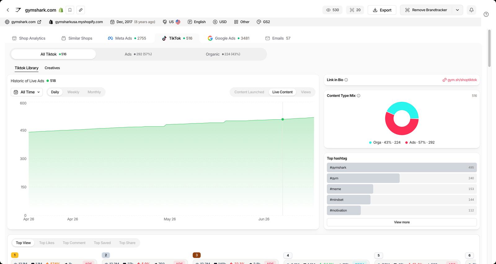 TrendTrack Brandtracker TikTok tab for Gymshark showing the Ads vs Organic split, Content Type Mix donut, Link in Bio and top hashtags