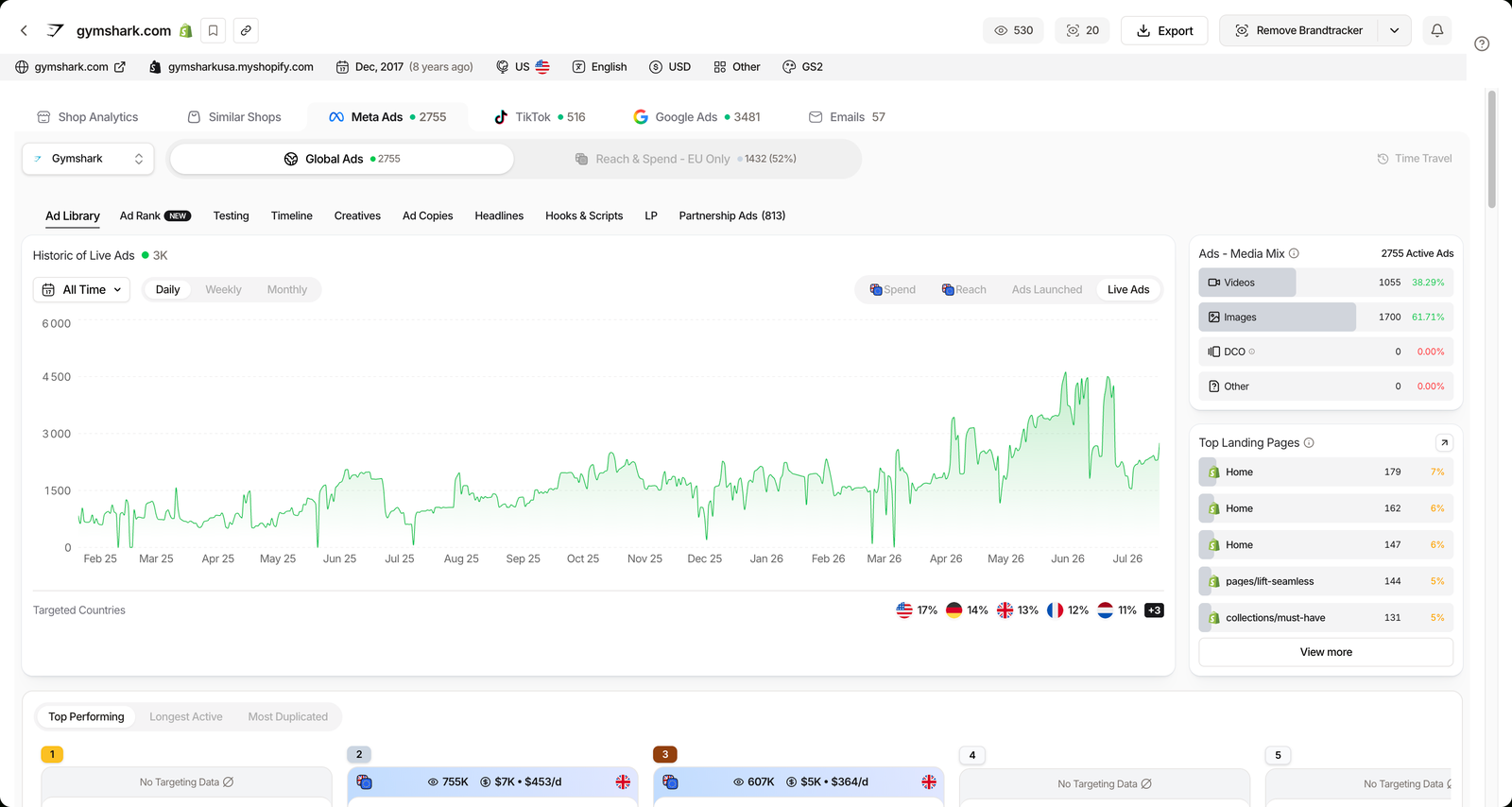 TrendTrack Meta Ads dashboard for gymshark.com showing the ten sub-tabs including Hooks and Scripts, the live ads chart and a 2755 active ads media mix