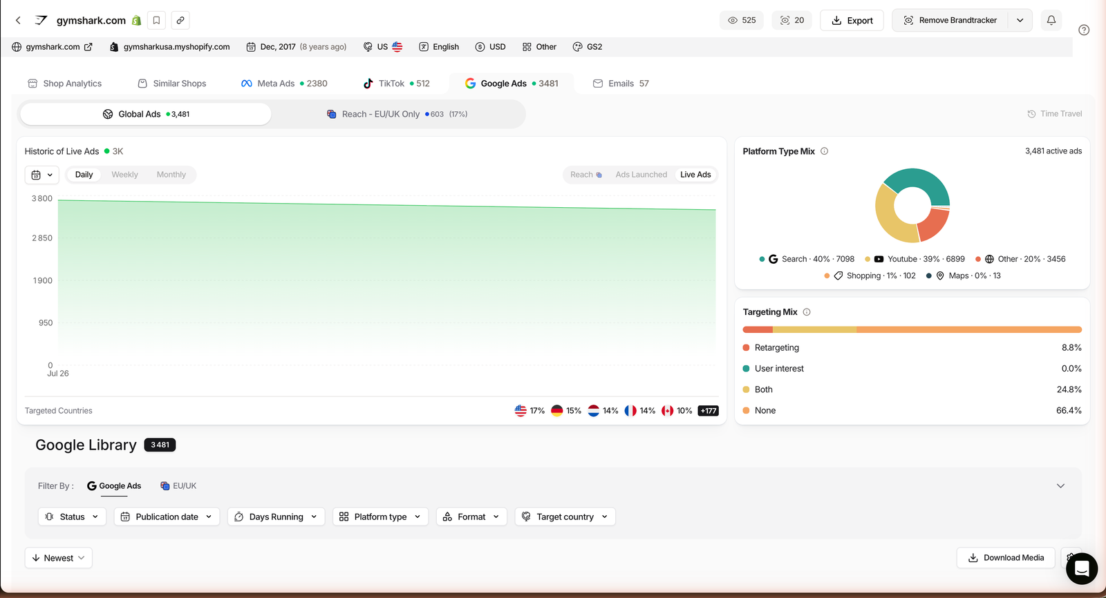 TrendTrack Brandtracker Google Ads tab showing a competitor's Google ad count